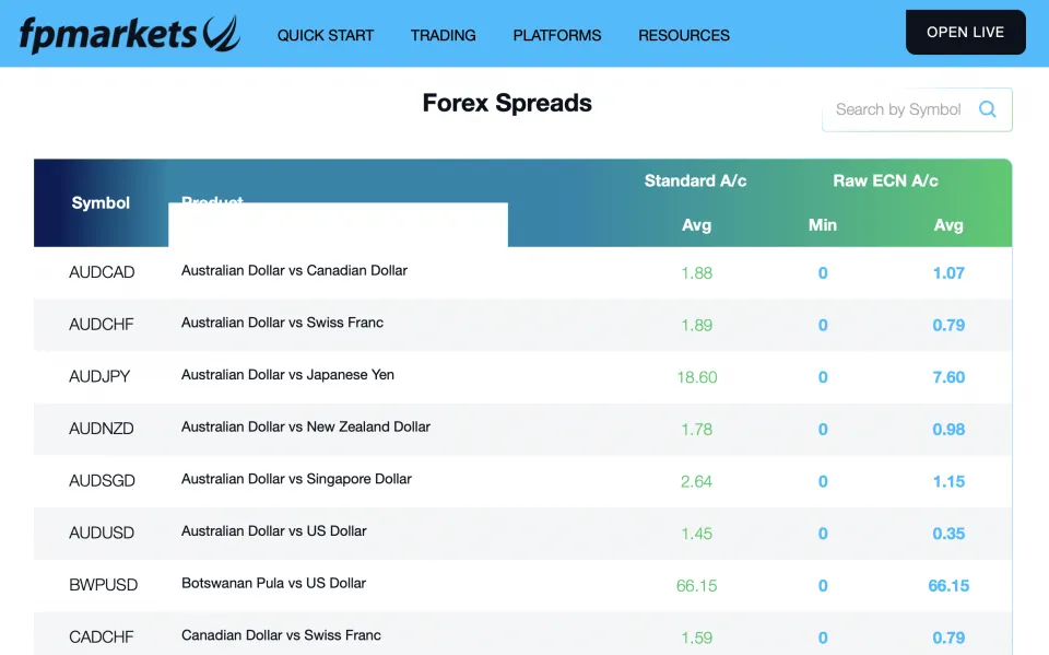 FP Markets - Example of Spreads