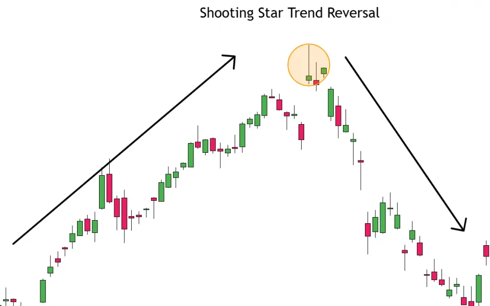 Shooting Star Trend Reversal