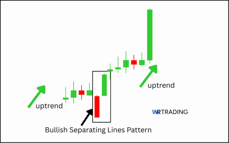 Form of a bullish Separating Lines Pattern