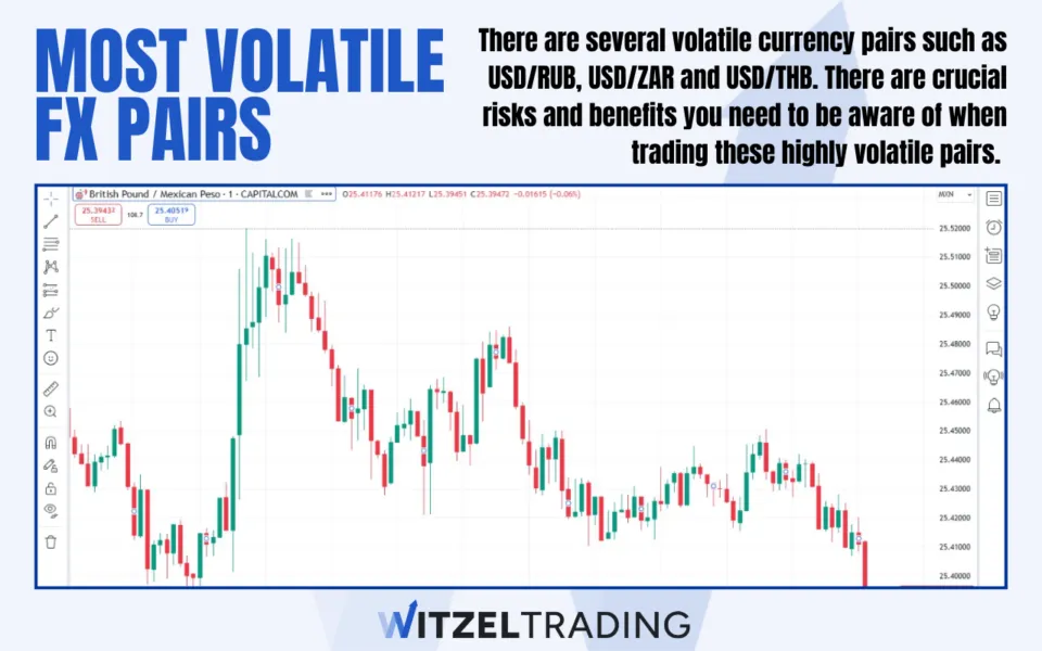 10 Most Volatile Forex Pairs (Real Data)