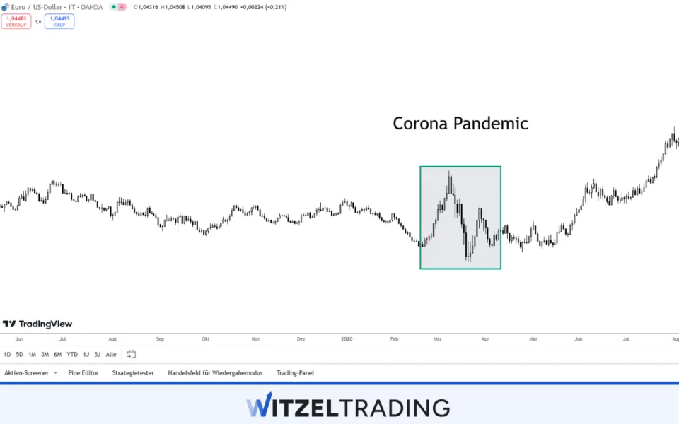 Corona Pandemic Forex Exchange Rate EUR/USD