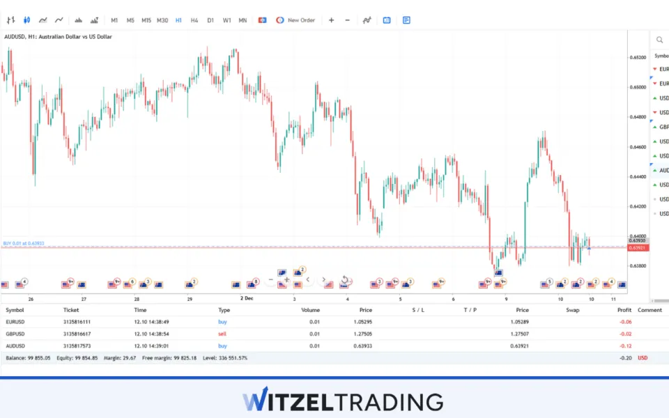 Diversification in Forex Trading
