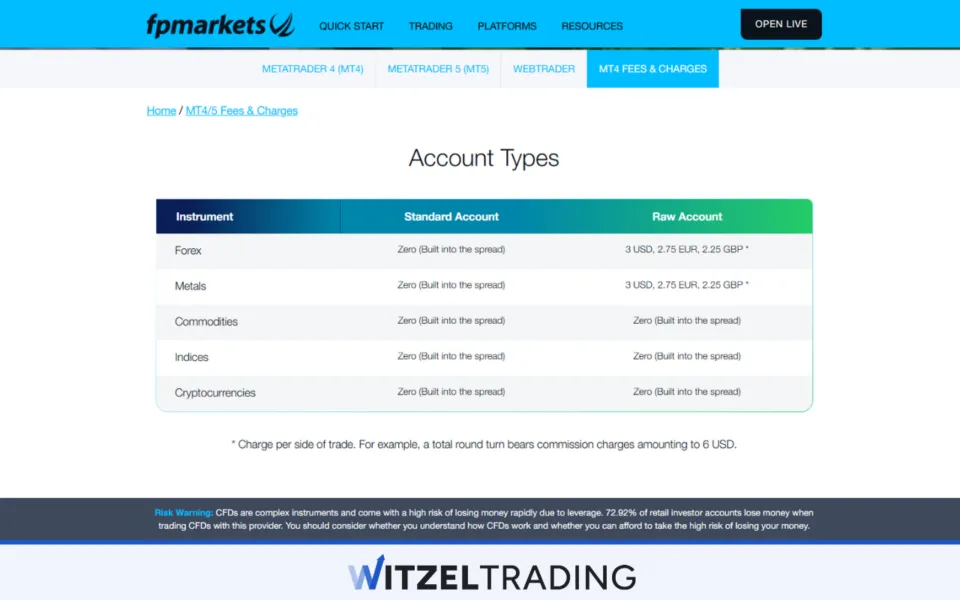 FP Markets Fees and Charges