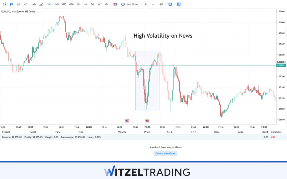 High Volatility on Forex News