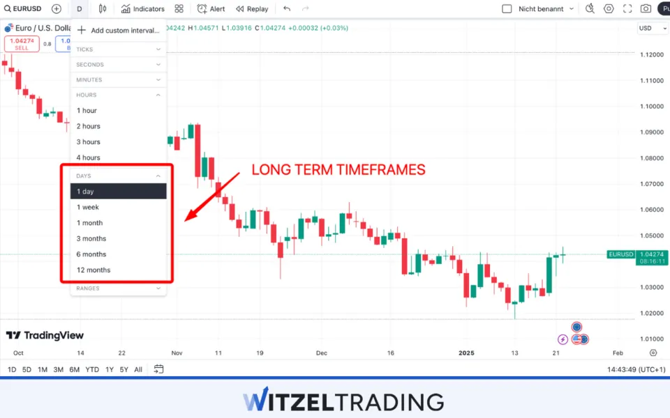 Long Term Timeframes for Forex Trading