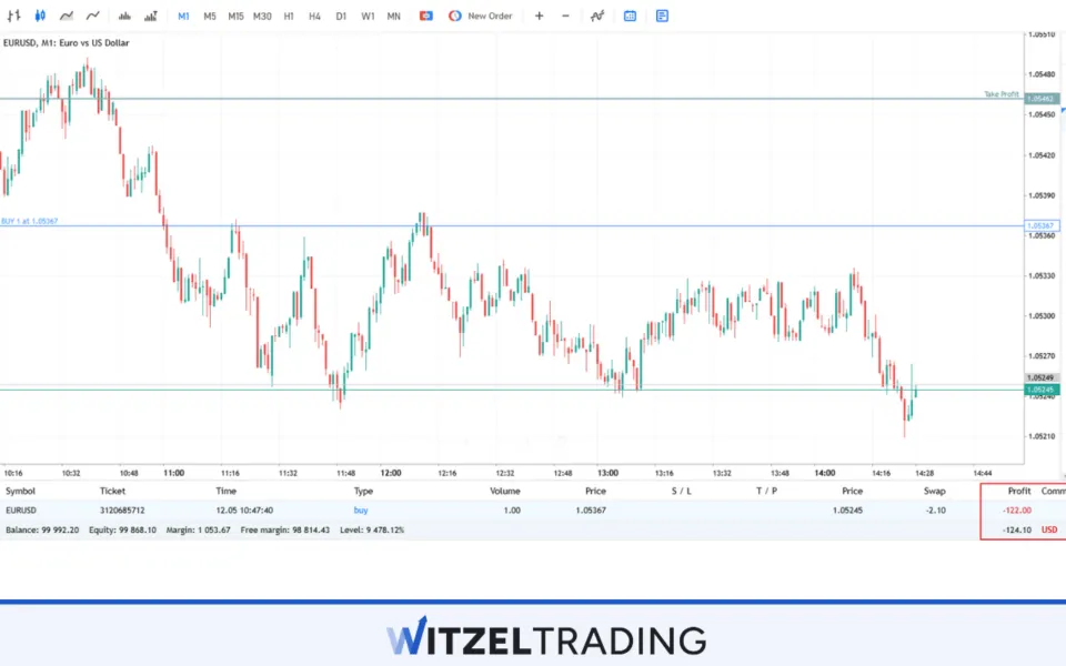 Loss in Forex Trading