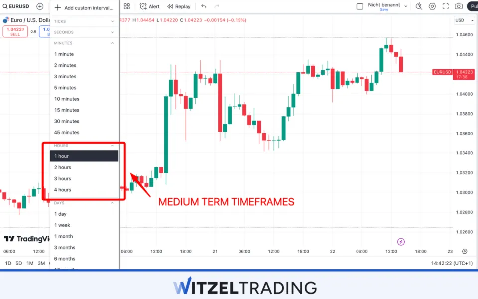 Medium Term Timeframes for Forex Trading