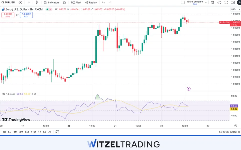 Reversal Trading with Indicators like RSI