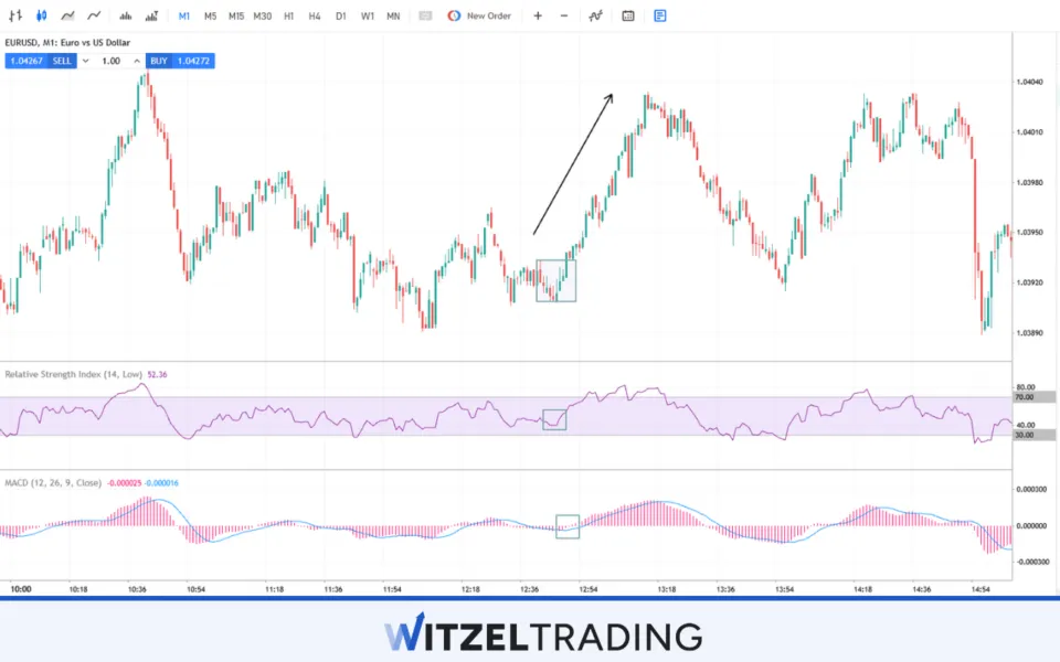Scalping with Indicators