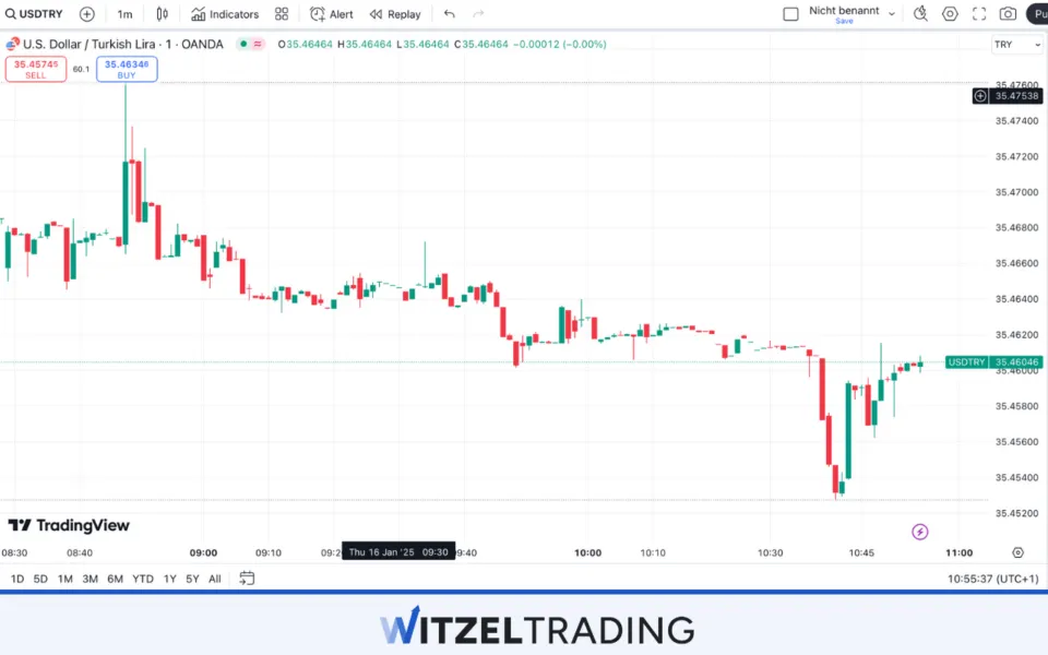 US dollar and Turkish Lira is an Exotic Currency Pair