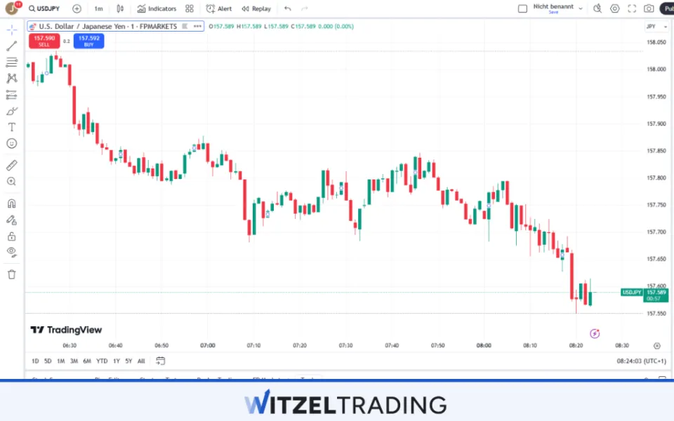 USDJPY is one of the most popular currency pairs