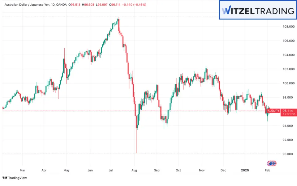 AUDJPY is one of the favorite currency pairs for Forex Carry Trades