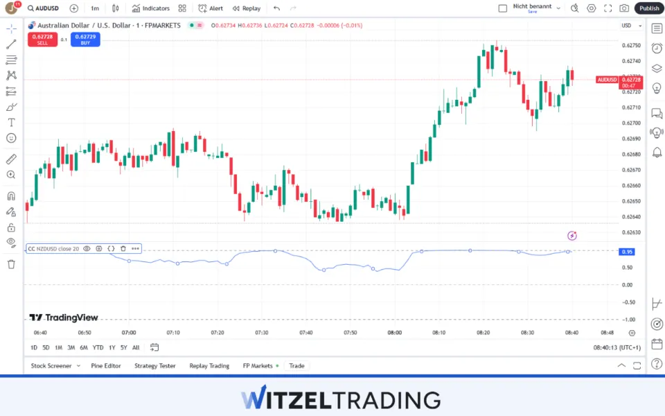 AUDUSD and NZDUSD correlation