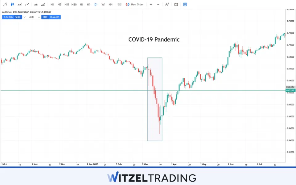 AUD/USD at COVID-19 Pandemic