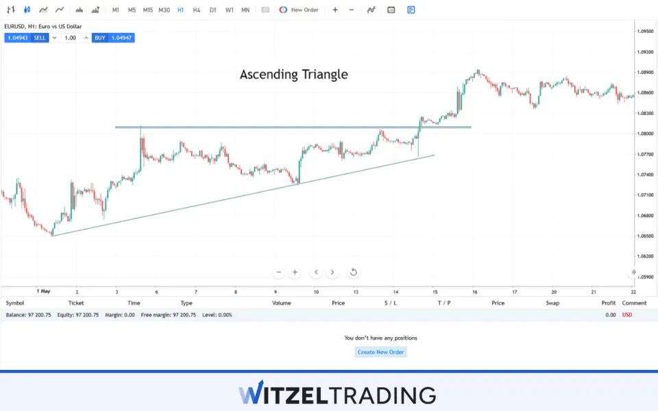 Ascending Triangle Formation EUR/USD