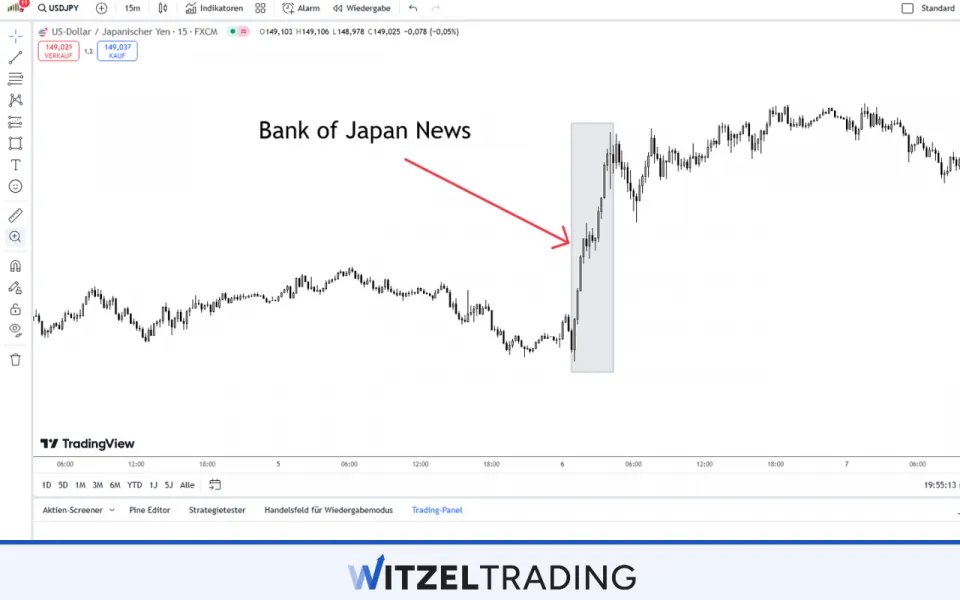Bank of Japan News on USD/JPY