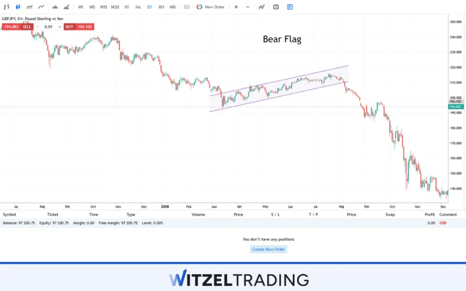 Bear Flag Formation GBP/JPY