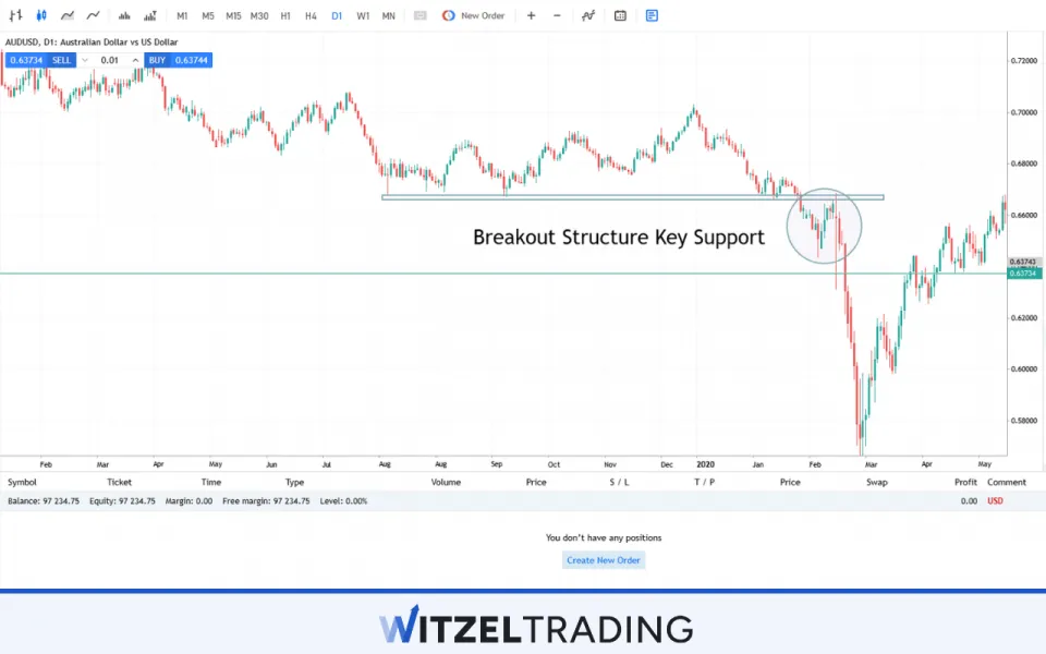 Breakout Structure Key Support AUD/USD