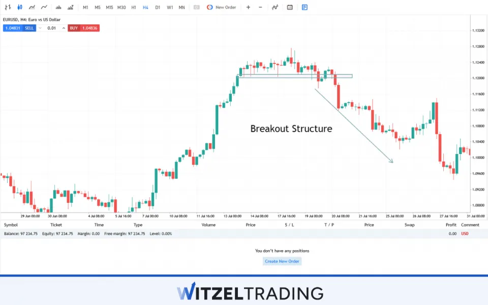 Breakout Structure Key Support EUR/USD