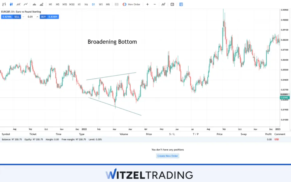 Broadening Bottom Formation EUR/GBP