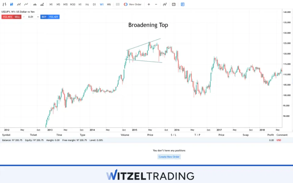 Broadening Top Formation USD/JPY