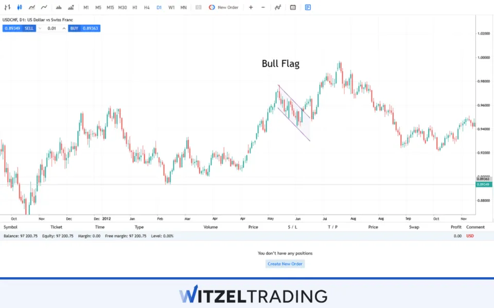 Bull Flag Formation USD/CHF