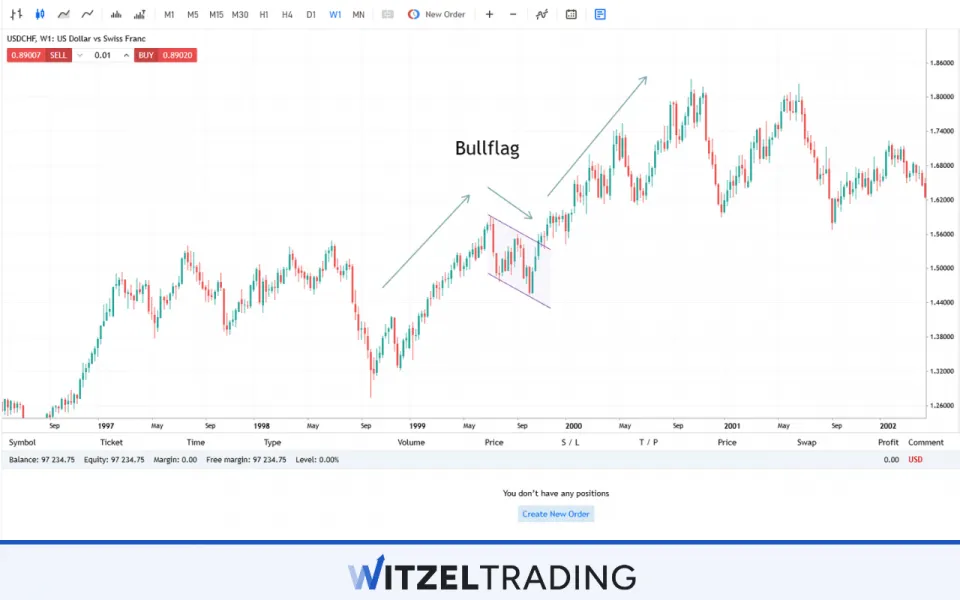 Bullflag USD/CHF