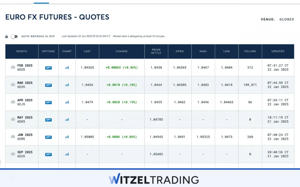 CME - Euro FX Futures