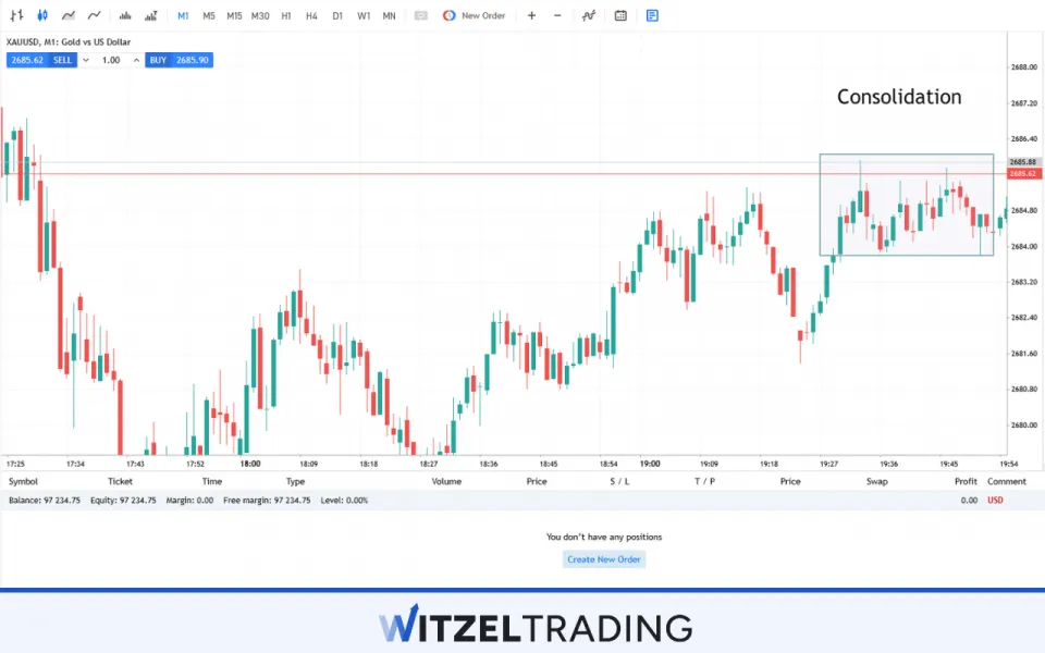 Consolidation XAU/USD