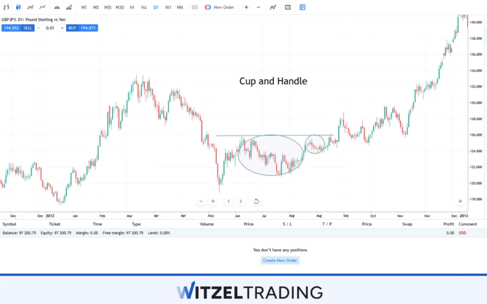 Cup and Handle Formation GBP/JPY