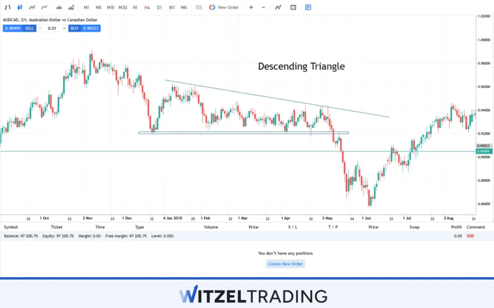 Descending Triangle Formation AUD/CAD