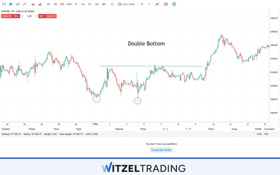 Double Bottom Formation XAU/USD