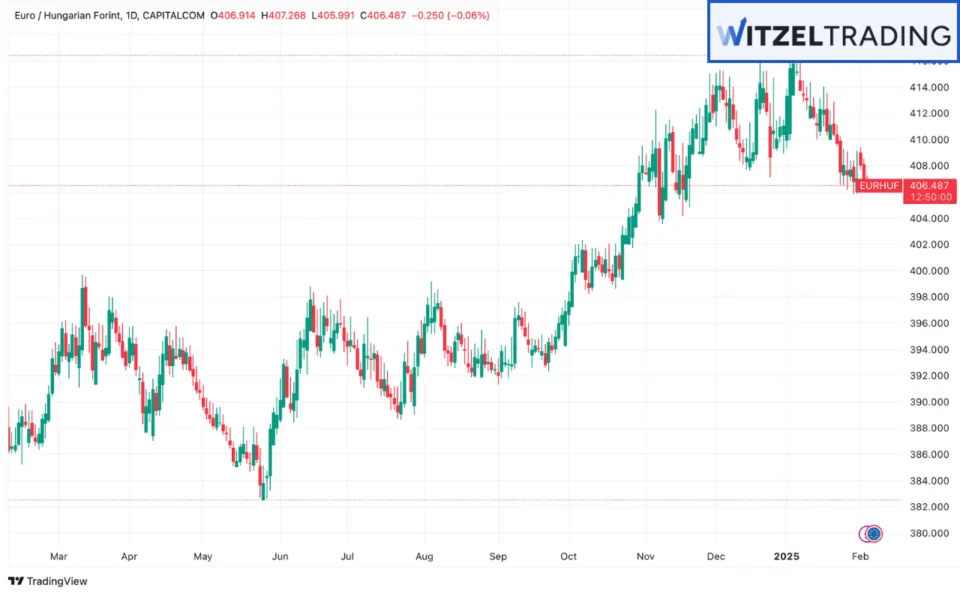 EURHUF is the most common currency pair for Carry Trading including the Euro