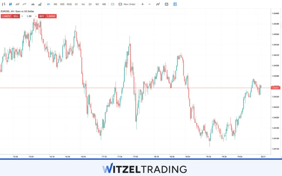 EUR/USD Scalping 1 Minute Chart