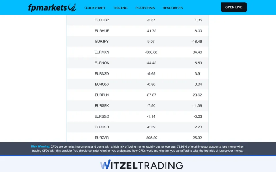 Example for Forex Swap Rates