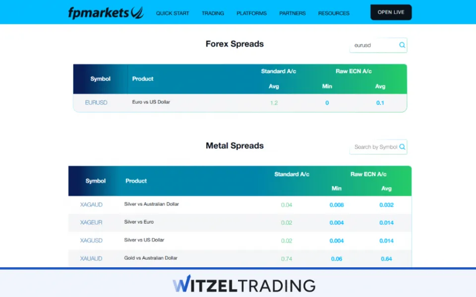 FP Markets EUR/USD Spread