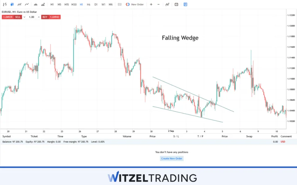 Falling Wedge Formation EUR/USD