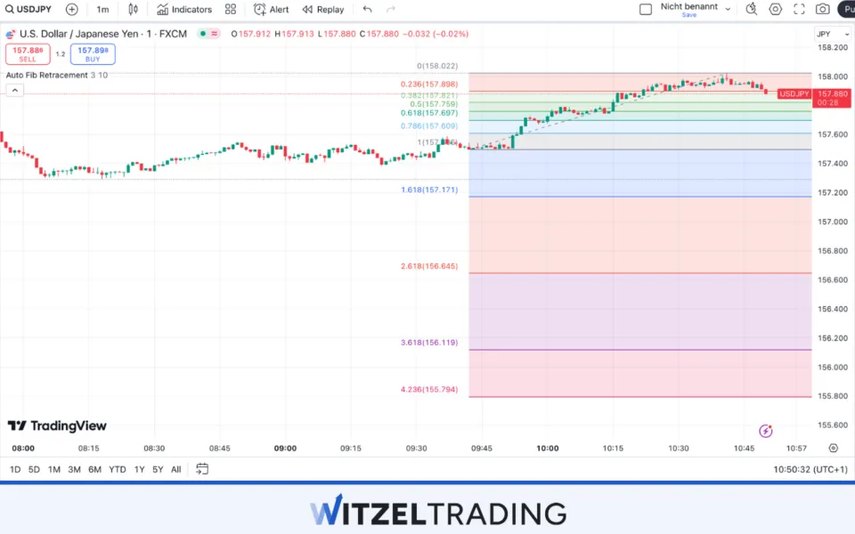 Fibonacci Retracement