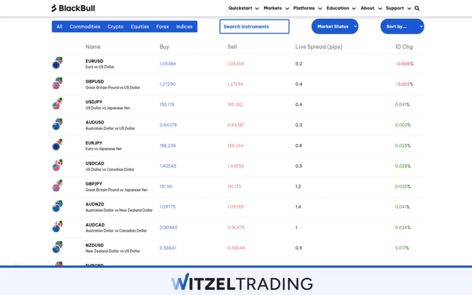 Forex Markets BlackBull Markets For Halal Trading