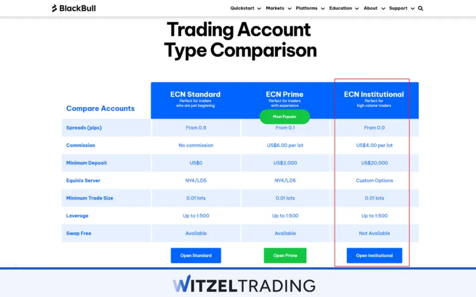 Forex Trading Accounts With Swaps Are Not Halal
