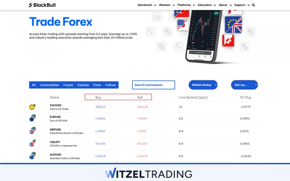 Forex Trading Long And Short
