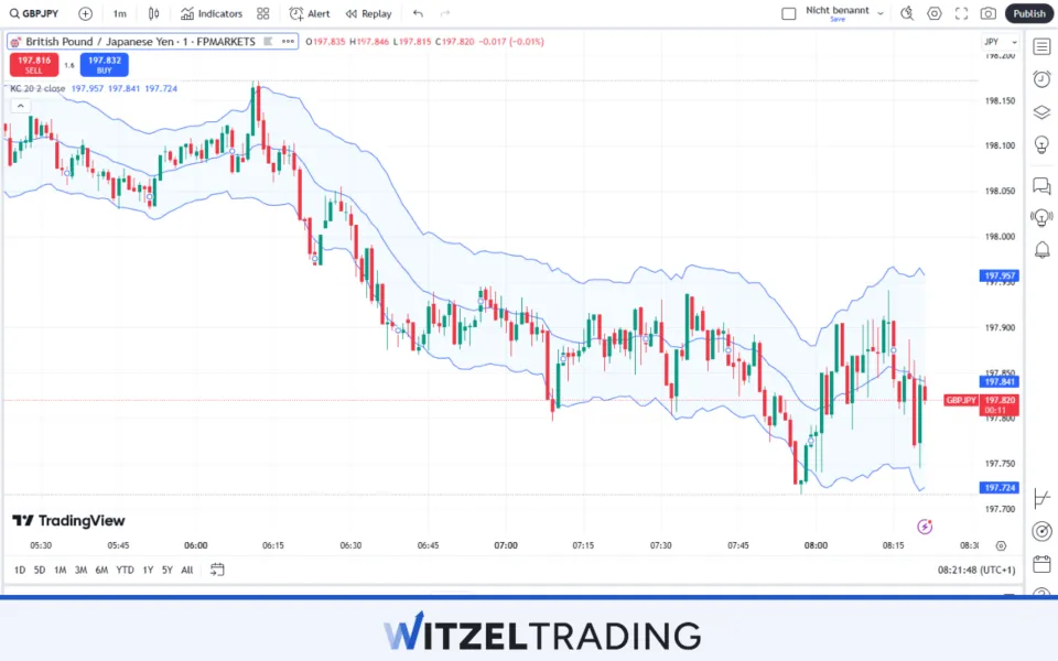 GBPJPY with Keltner channels