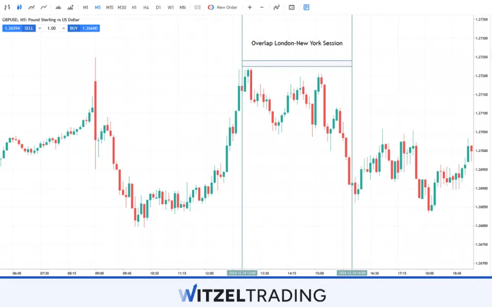 GBP/USD Overlap London-New York Session