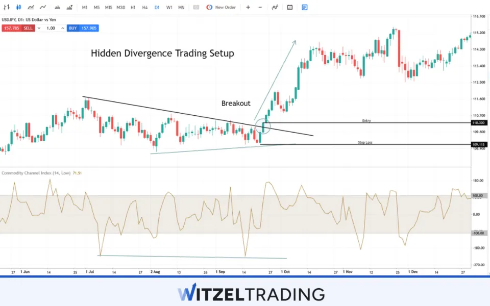 Hidden Divergence Trading Setup