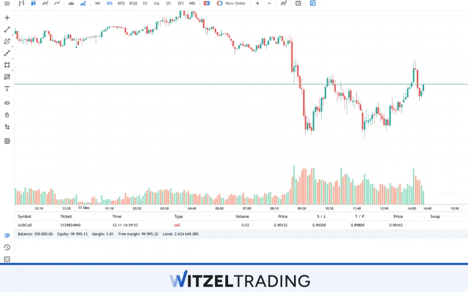 High Liquidity Major Pair EUR/USD