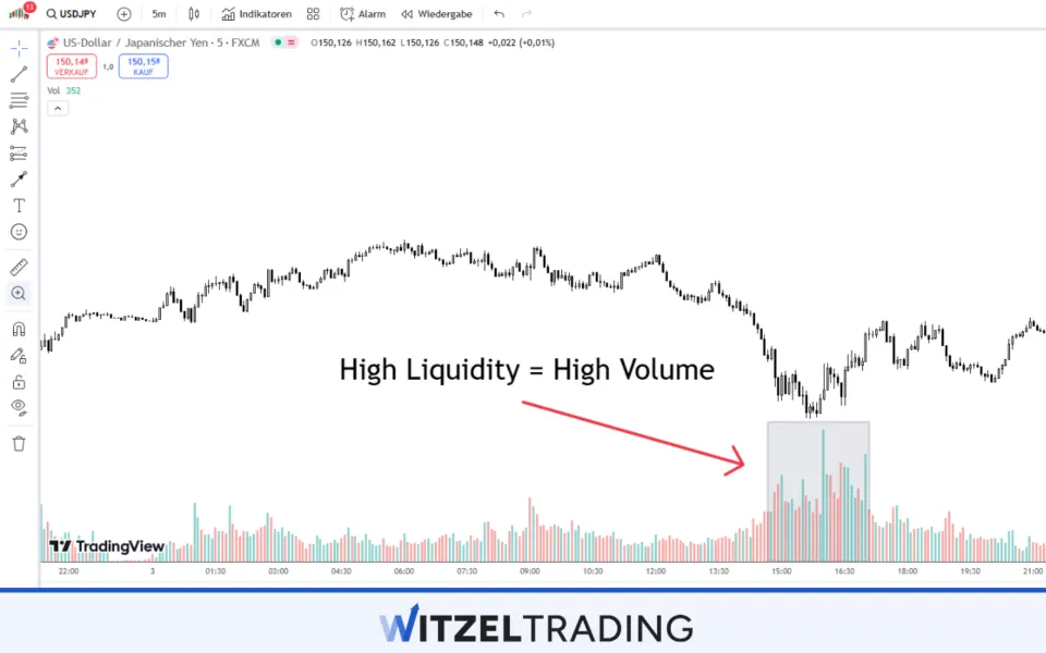 High Liquidity Zone Forex Major Pair