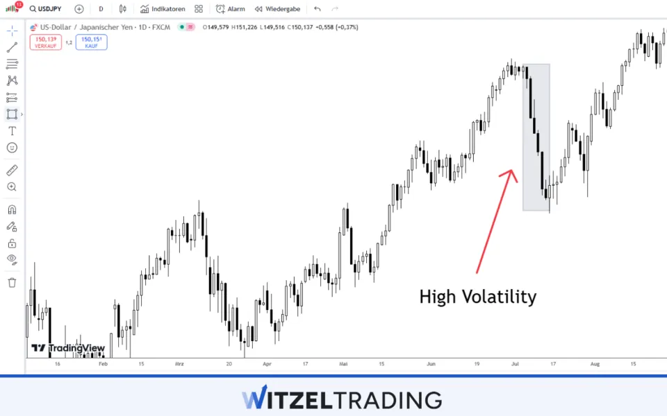 High Volatility