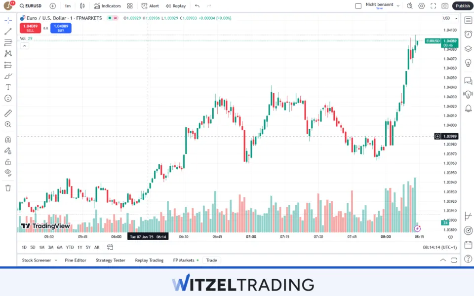 High volume means high liquiditiy