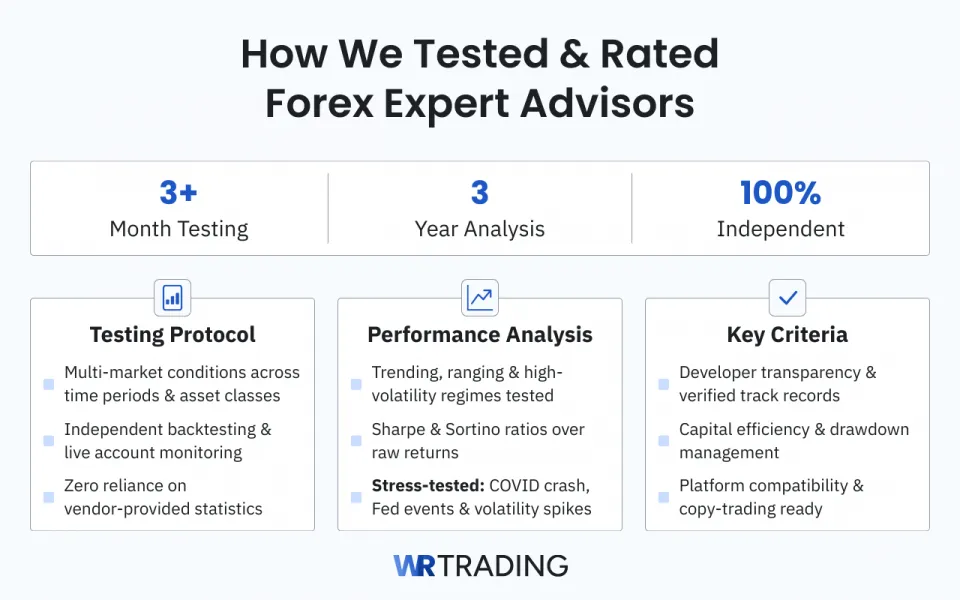 How We Tested and Rated Forex Expert Advisors