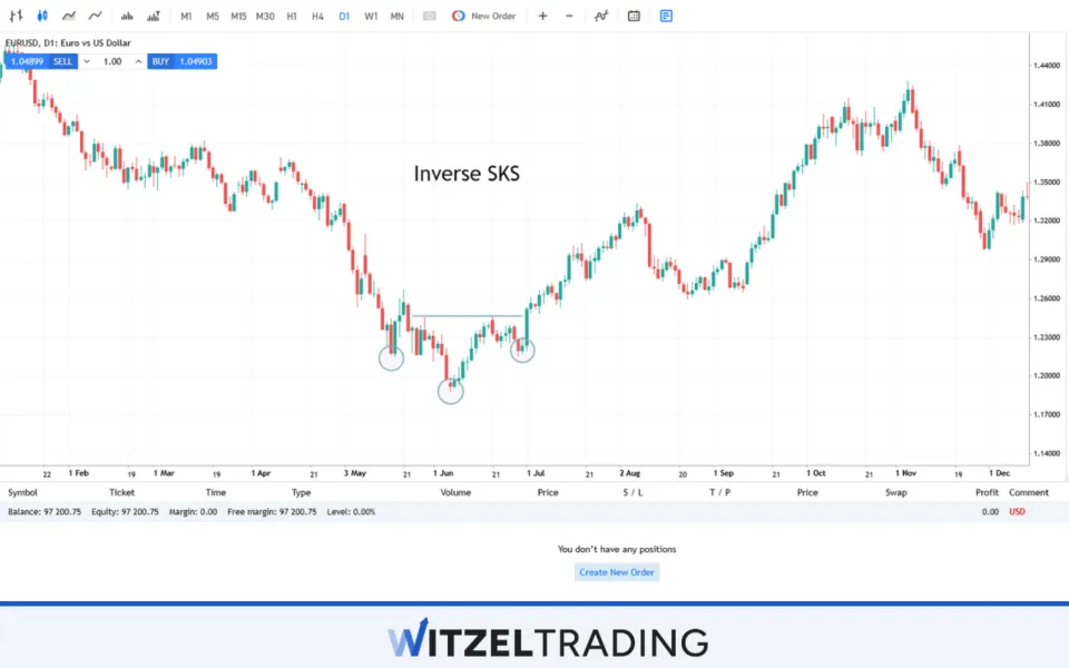Inverse Shoulder-Head-Shoulder Formation EUR/USD